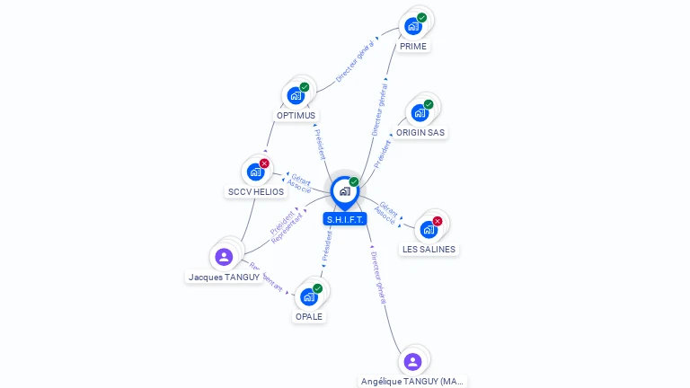 Cartographie gratuite de S.H.I.F.T.