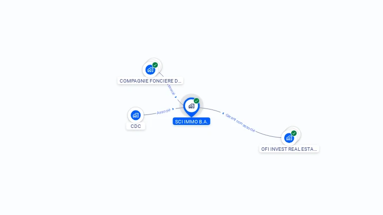 Cartographie gratuite de SCI IMMO B.A.