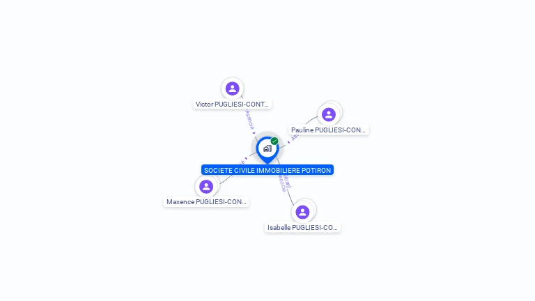Cartographie gratuite de SCI POTIRON
