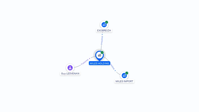 Cartographie gratuite de MILES HOLDING