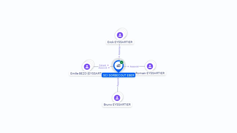 Cartographie gratuite de SCI SORBECOUT EBER