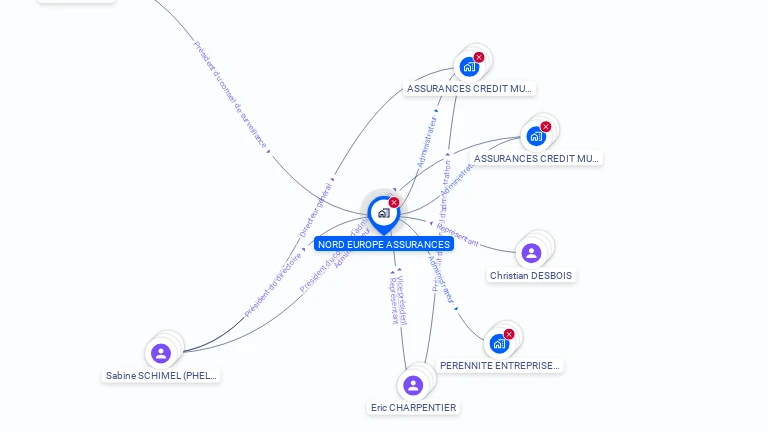 Cartographie gratuite de NORD EUROPE ASSURANCES