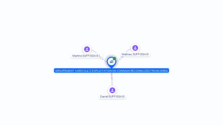 Cartographie gratuite de GROUPEMENT AGRICOLE D EXPLOITATION EN COMMUN RECONNU DES FRANCIERES