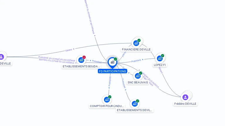 Cartographie gratuite de FD PARTICIPATIONS