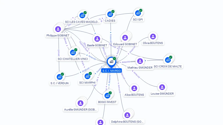 Cartographie gratuite de SCI MARGO