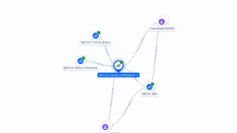 Cartographie gratuite de SEFICO DEVELOPPEMENT II