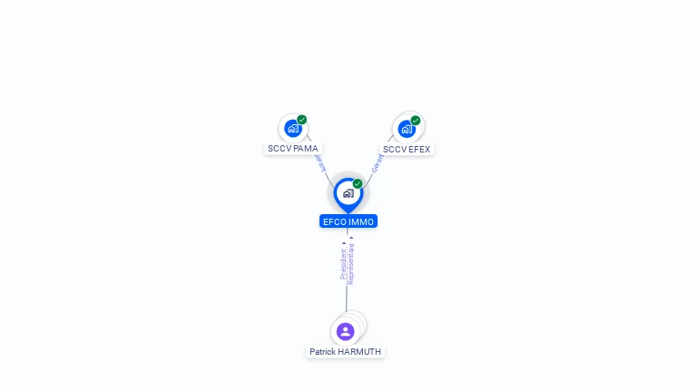 Cartographie gratuite d'EFCO IMMO