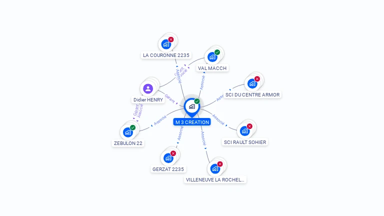 Cartographie gratuite de M 3 CREATION