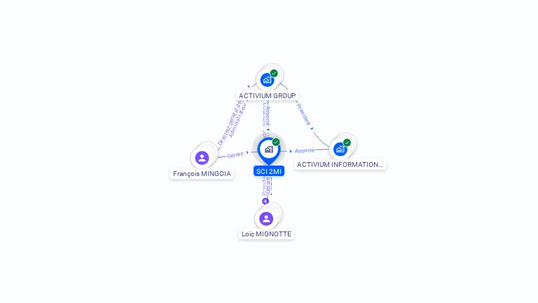 Cartographie gratuite de SCI 2MI