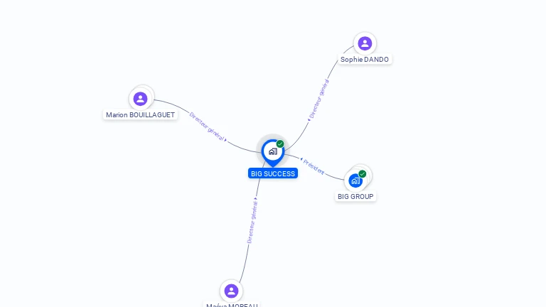 Cartographie gratuite de BIG SUCCESS