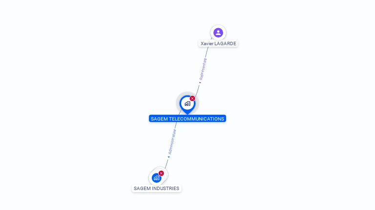 Cartographie gratuite de SAGEM TELECOMMUNICATIONS