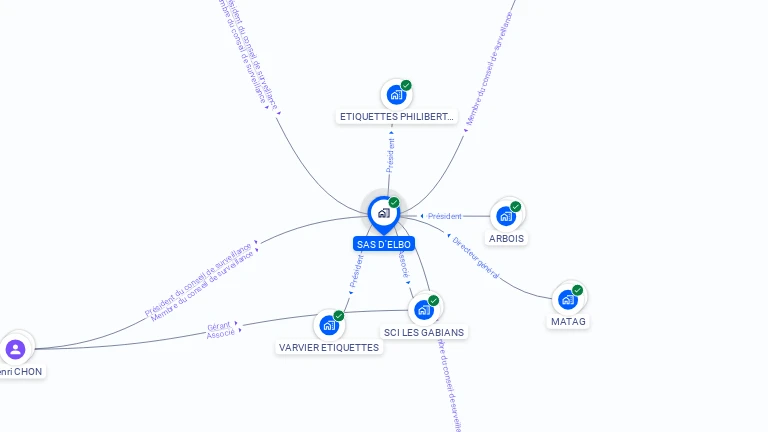 Cartographie gratuite de SCI D'ELBO