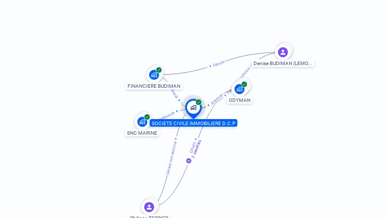 Cartographie gratuite de SCI DCP