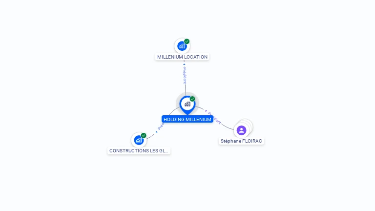 Cartographie gratuite de HOLDING MILLENIUM