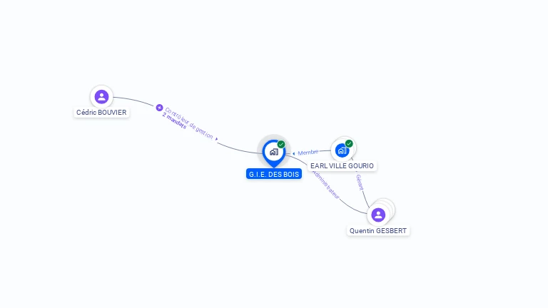 Cartographie gratuite de GIE DES BOIS