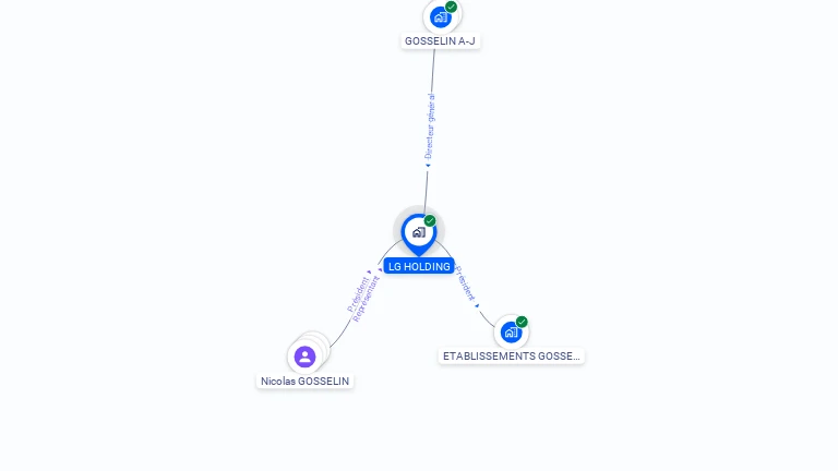 Cartographie gratuite de LG HOLDING