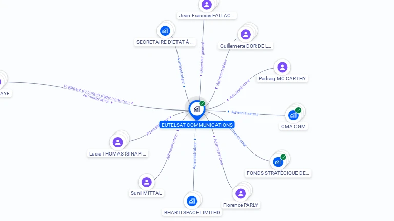 Cartographie gratuite d'EUTELSAT COMMUNICATIONS