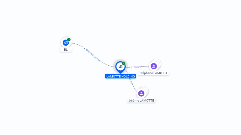 Cartographie gratuite de LAMOTTE HOLDING