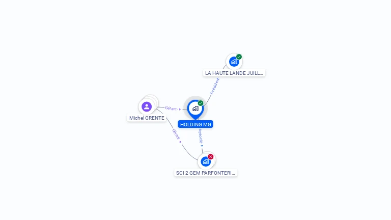 Cartographie gratuite de HOLDING MG