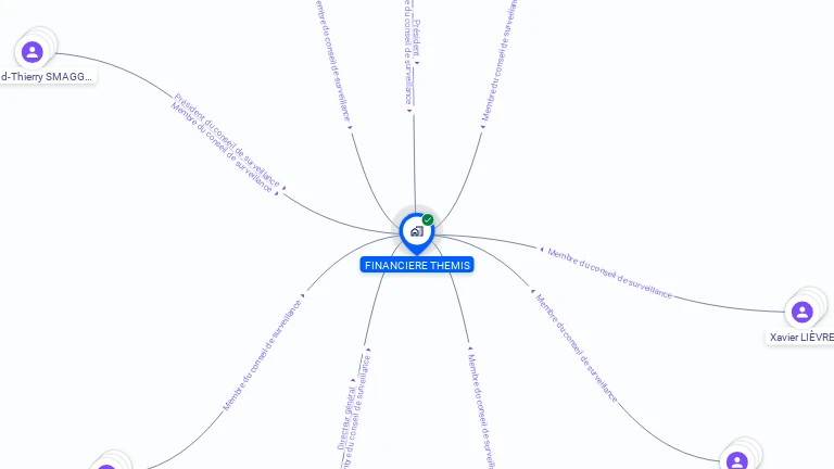 Cartographie gratuite de FINANCIERE THEMIS