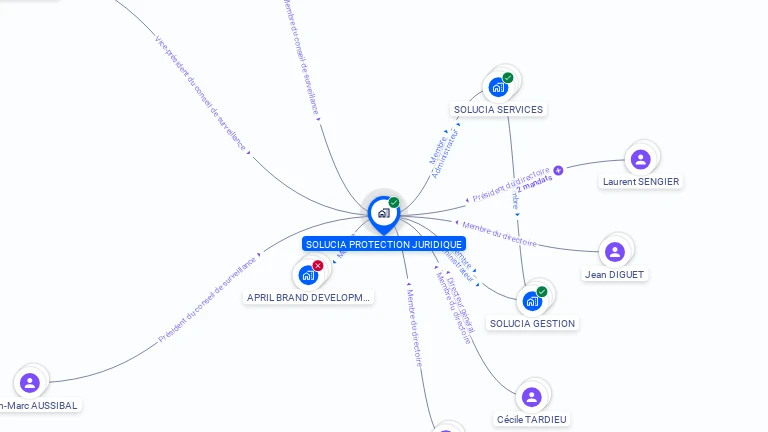 Cartographie gratuite de SOLUCIA PROTECTION JURIDIQUE