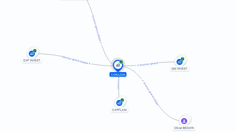 Cartographie gratuite de CORAZON