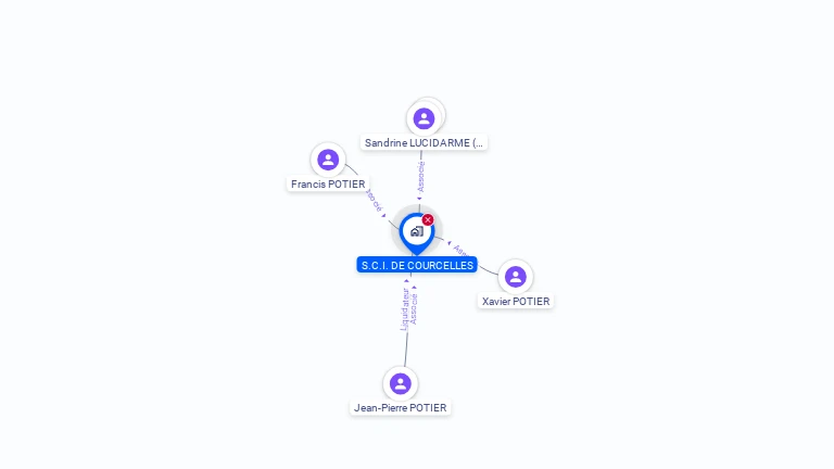 Cartographie gratuite de SCI DE COURCELLES
