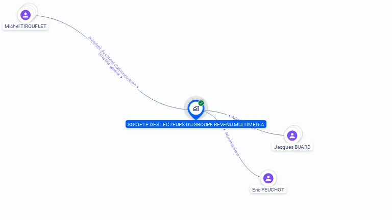 Cartographie gratuite de SOC LECTEURS GPE REVENU MULTIMEDIA