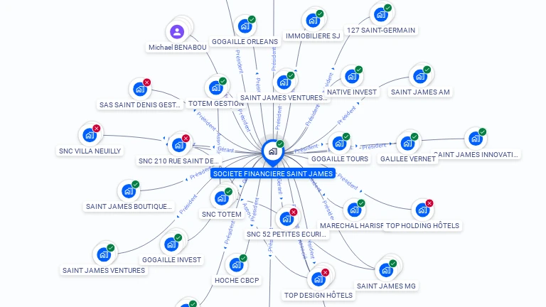Cartographie gratuite de SOCIETE FINANCIERE SAINT JAMES