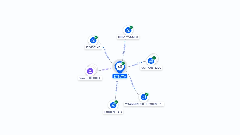 Cartographie gratuite de DYNATA