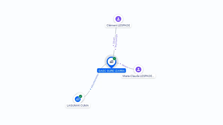 Cartographie gratuite de GAEC GURE IZARRA