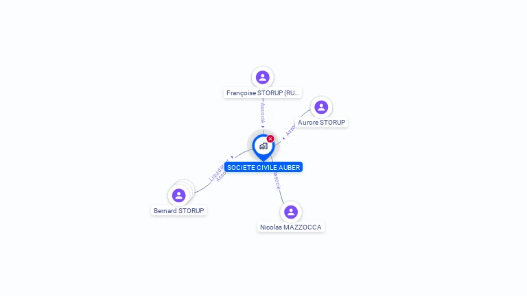 Cartographie gratuite de SCI AUBER