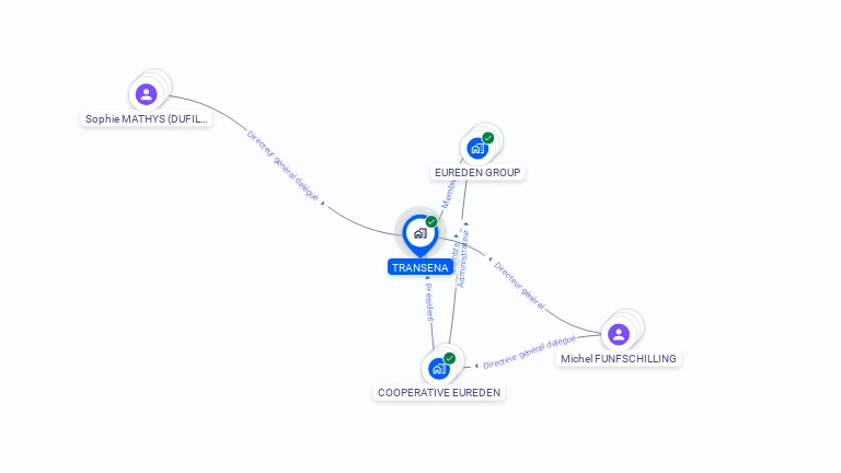 Cartographie gratuite de TRANSENA