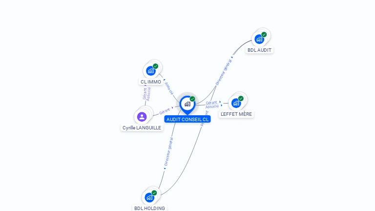 Cartographie gratuite d'AUDIT CONSEIL CL