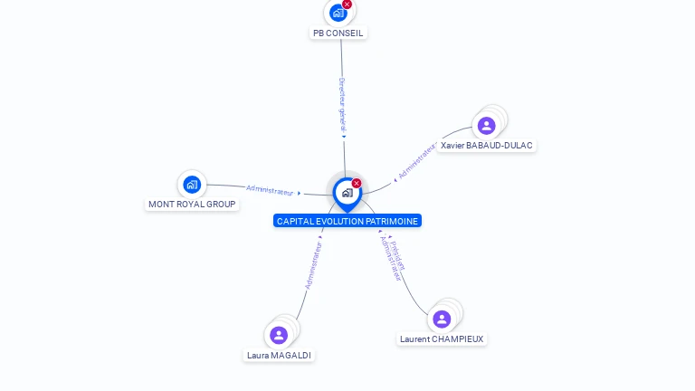 Cartographie gratuite de CAPITAL EVOLUTION PATRIMOINE