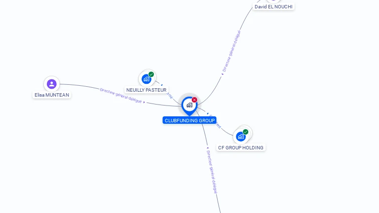 Cartographie gratuite de CLUBFUNDING GROUP