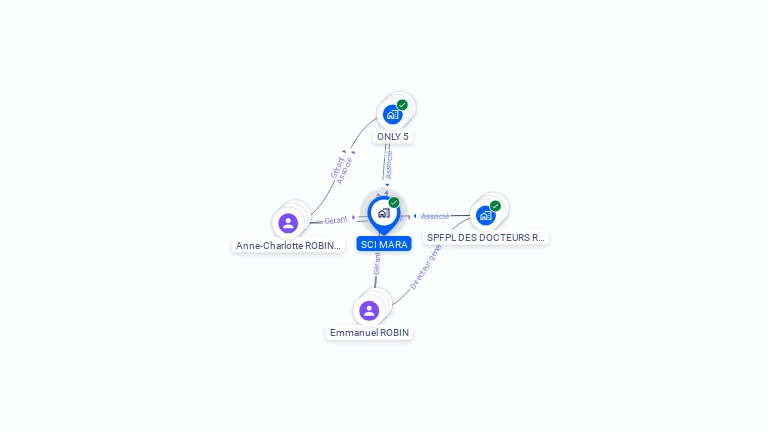 Cartographie gratuite de SCI MARA