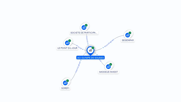 Cartographie gratuite de SCI OLYMPE DE GOUGES