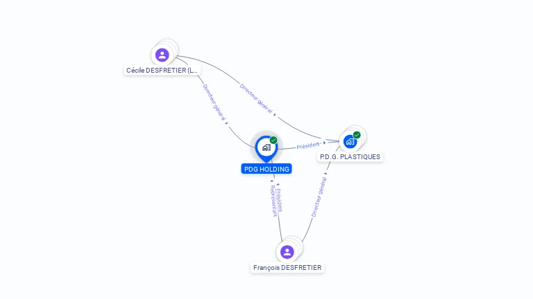 Cartographie gratuite de PDG HOLDING