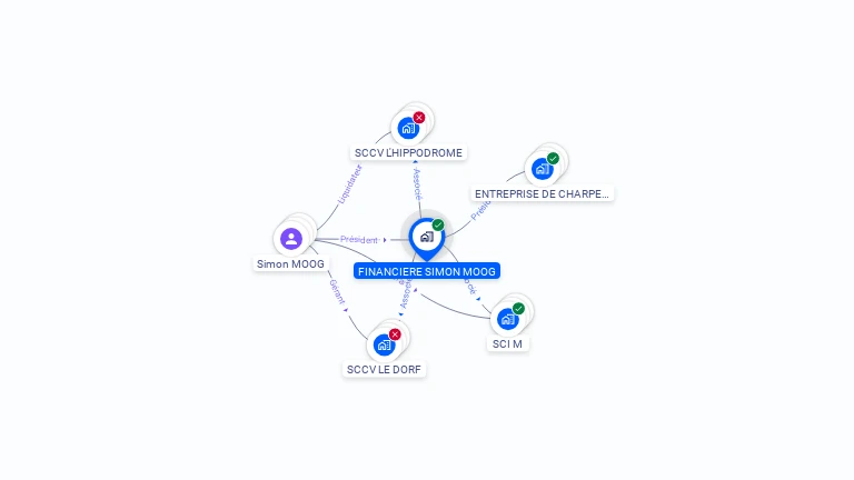 Cartographie gratuite de FINANCIERE SIMON MOOG