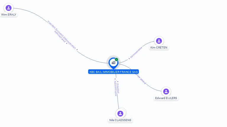 Cartographie gratuite de KBC BAIL IMMOBILIER FRANCE