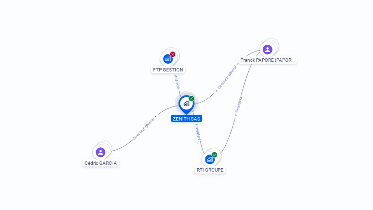 Cartographie gratuite de ZENITH SAS