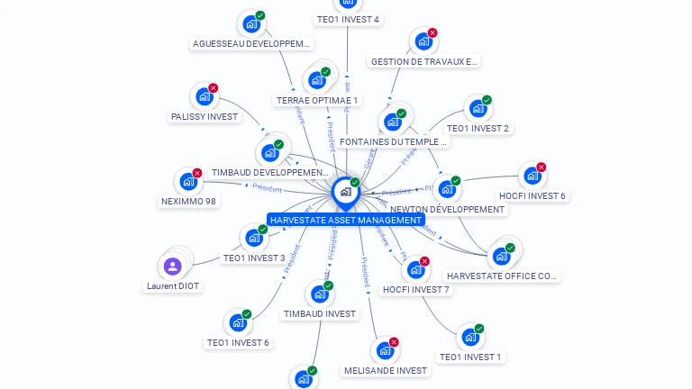 Cartographie gratuite de HARVESTATE ASSET MANAGEMENT