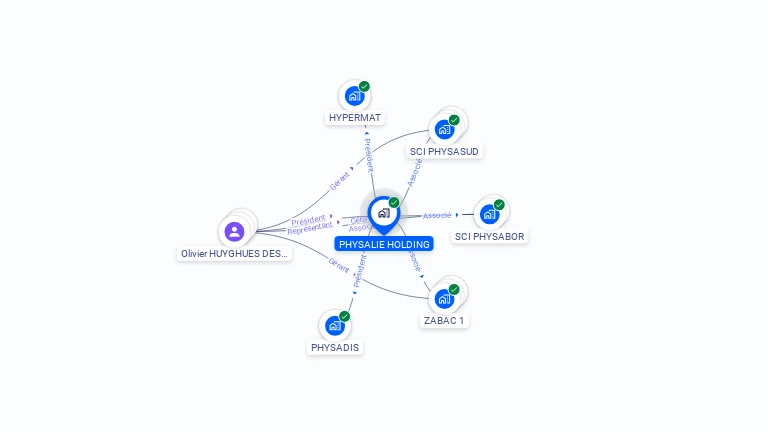 Cartographie gratuite de PHYSALIE HOLDING
