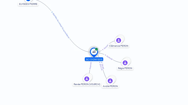 Cartographie gratuite de SCI DIONYSOS