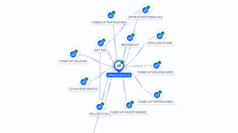 Cartographie gratuite d'OPHILIAM & CIE