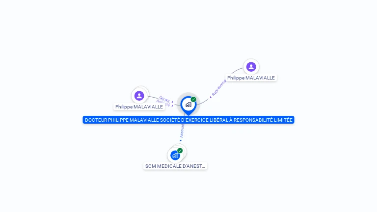 Cartographie gratuite de DOCTEUR PHILIPPE MALAVIALLE SOCIETE D'EXERCICE LIBERAL A RESPONSABILITE LIMITEE