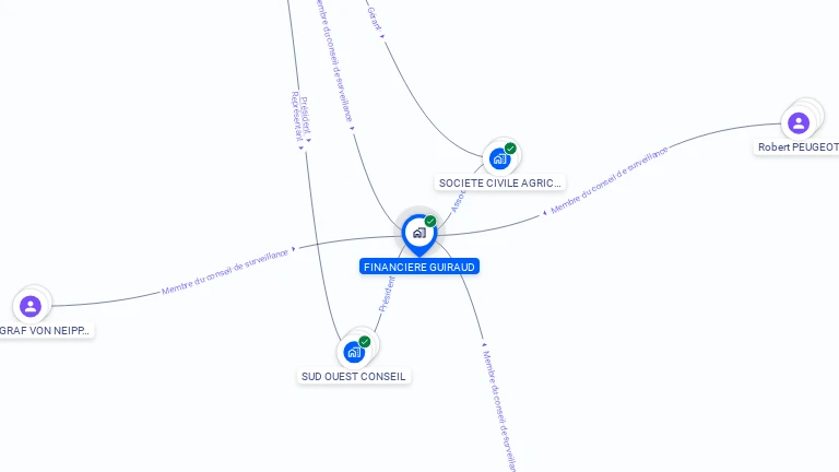 Cartographie gratuite de FINANCIERE GUIRAUD