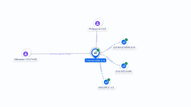 Cartographie gratuite de FINANCIERE EVS