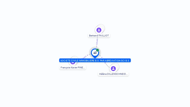Cartographie gratuite de SCI B.S.